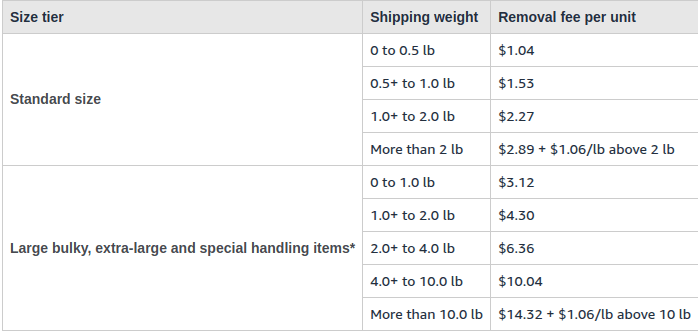 Amazon US FBA removal fees Amazon US FBA removal fees
